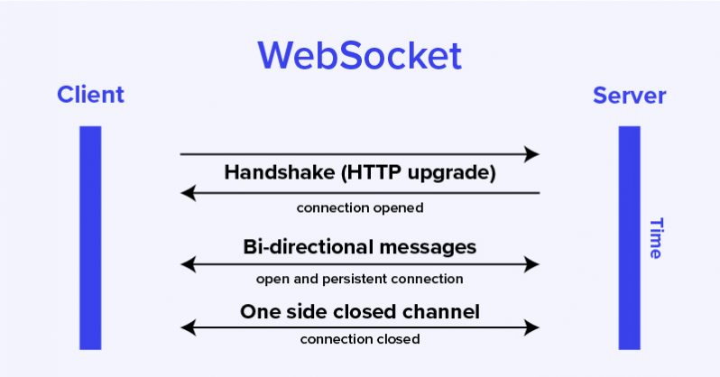 works of websocket