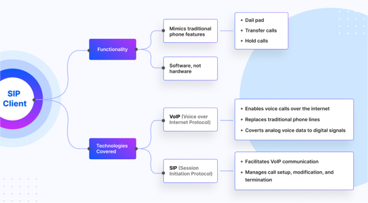 voip client for mobile