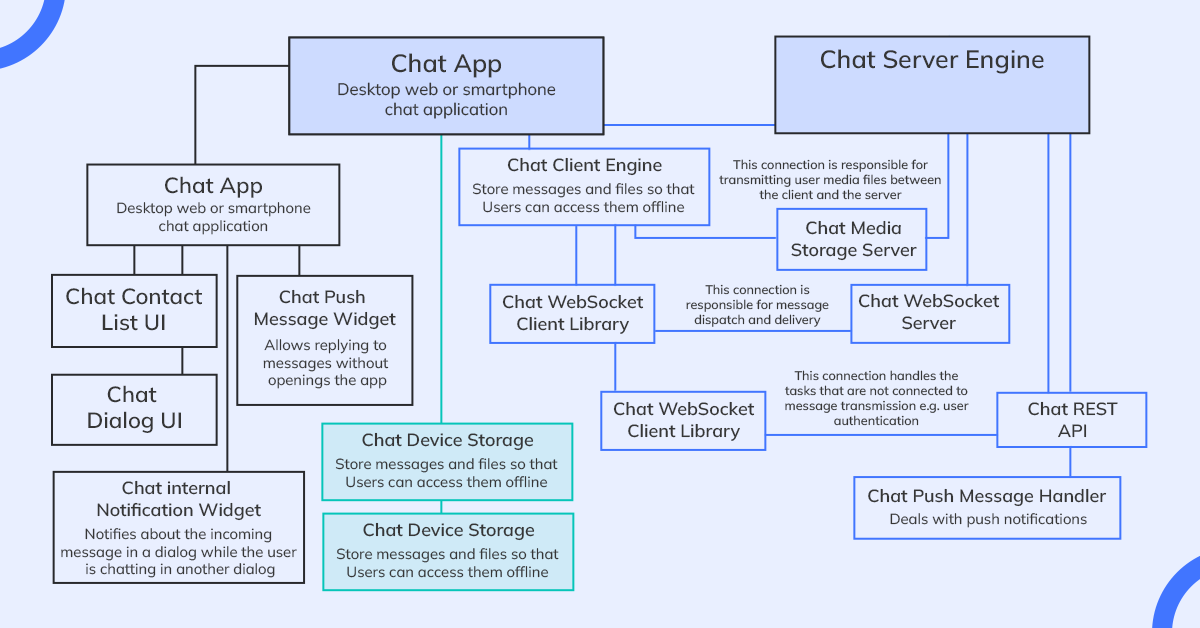 chat-app-architecture