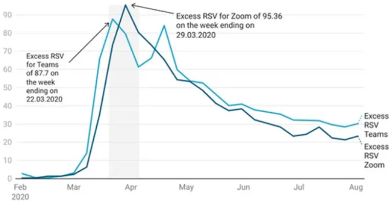 Excess search interest in the aftermath of the covid-19 pandemic outbreak, worldwide (zoom versus teams)