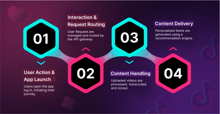 how-does-a-tiktok-like-app-work