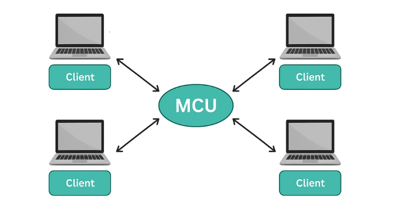 Multipoint Control Unit (MCU) Architecture