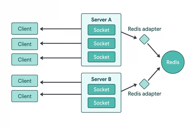 MirrorFly - Redis Architecture Diagram