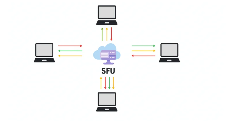 MirrorFly - Selective Forwarding Unit (SFU) Architecture Diagram