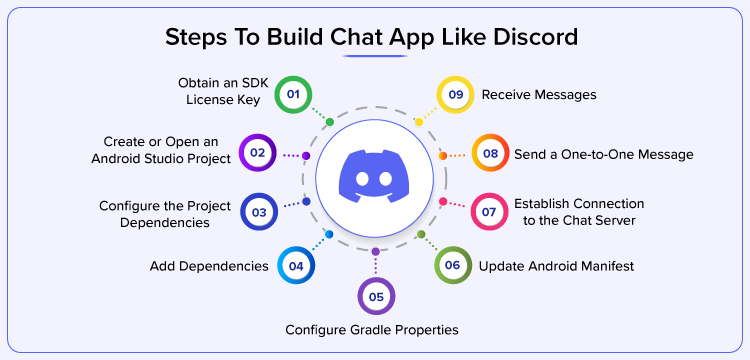 Steps to build discord app