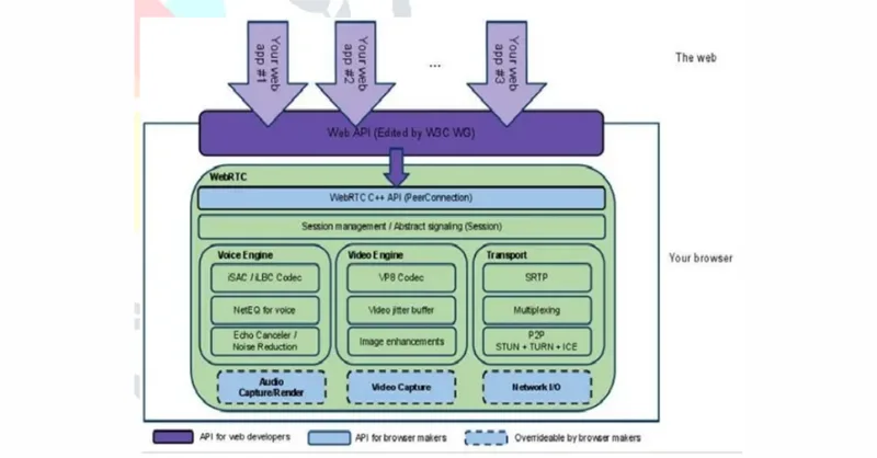architecture of WebRTC