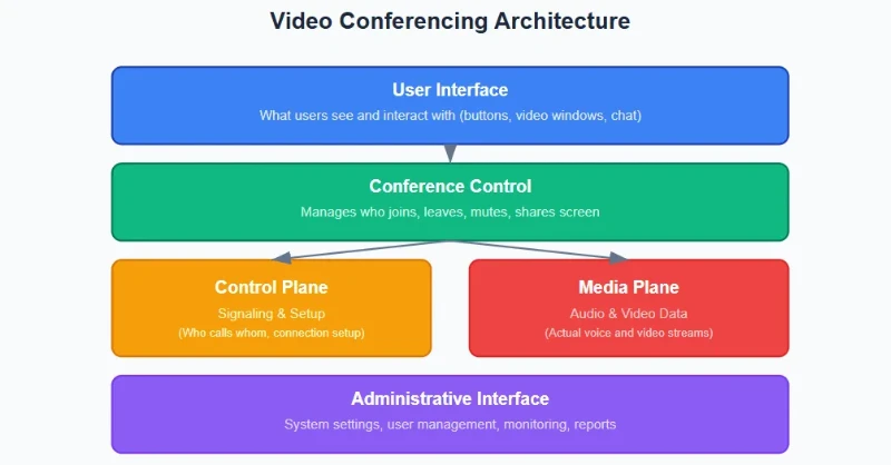video conferencing architecture