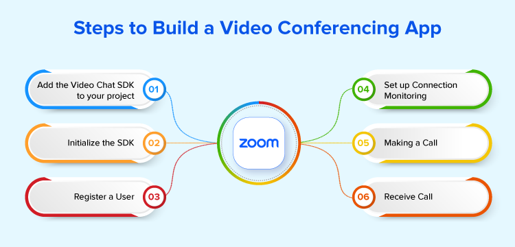 Steps to build video conferencing app like zoom