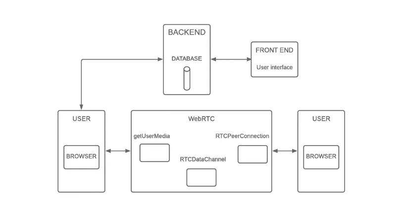 WebRTC communication system flow