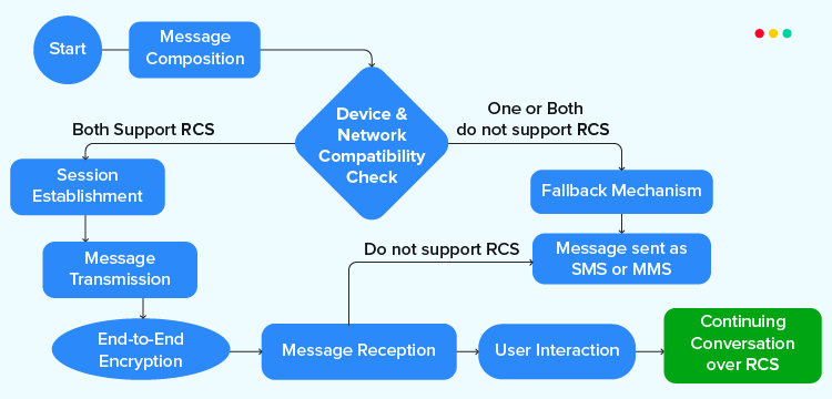 steps of RCS chat working